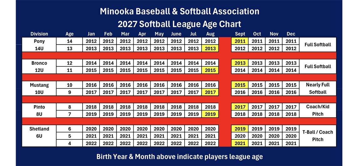 2027 Spring/Summer Softball Age Chart